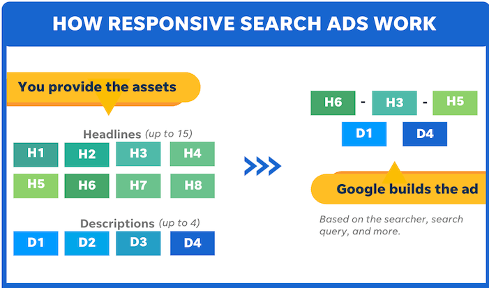 combinaisons responsive search google ads