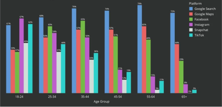 Usage des applications par âge
