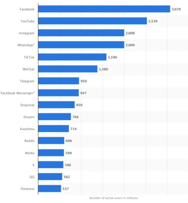 Les réseaux sociaux les plus populaires